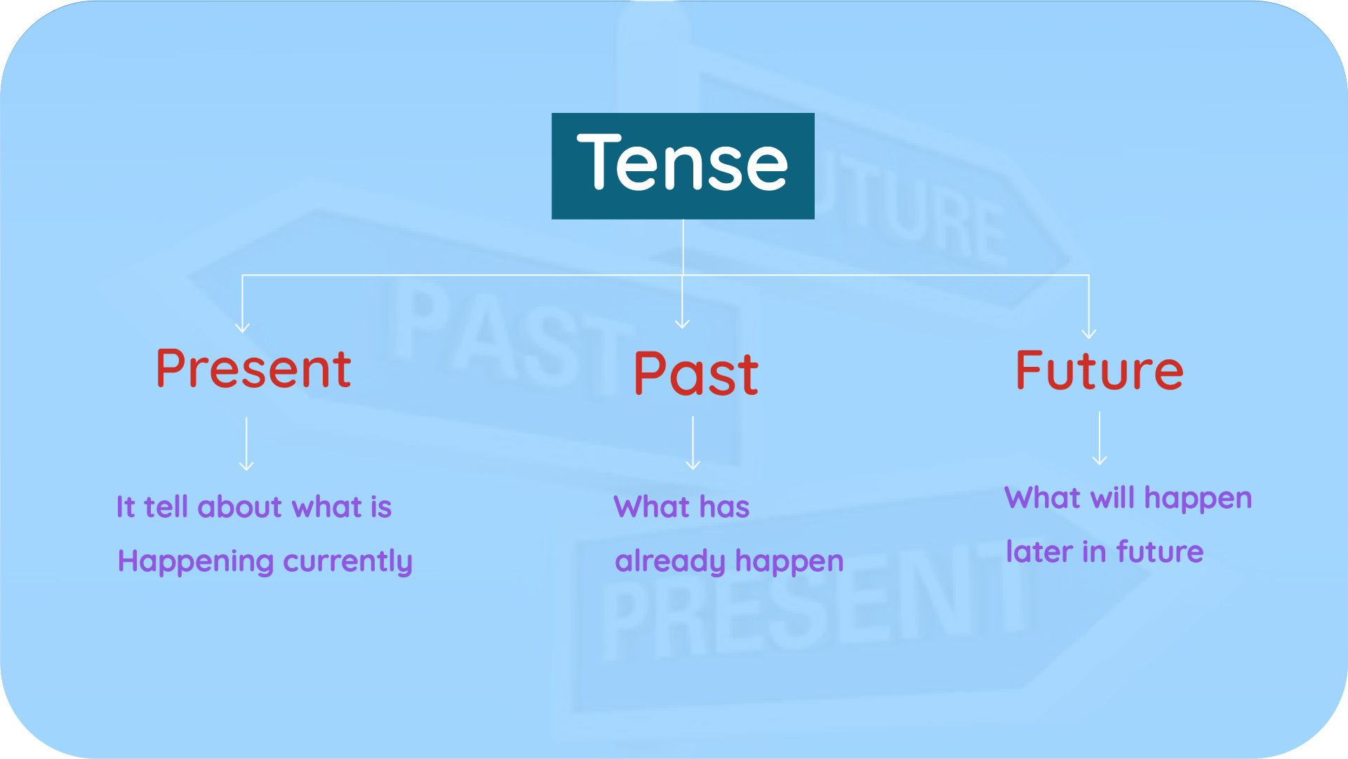 Tenses